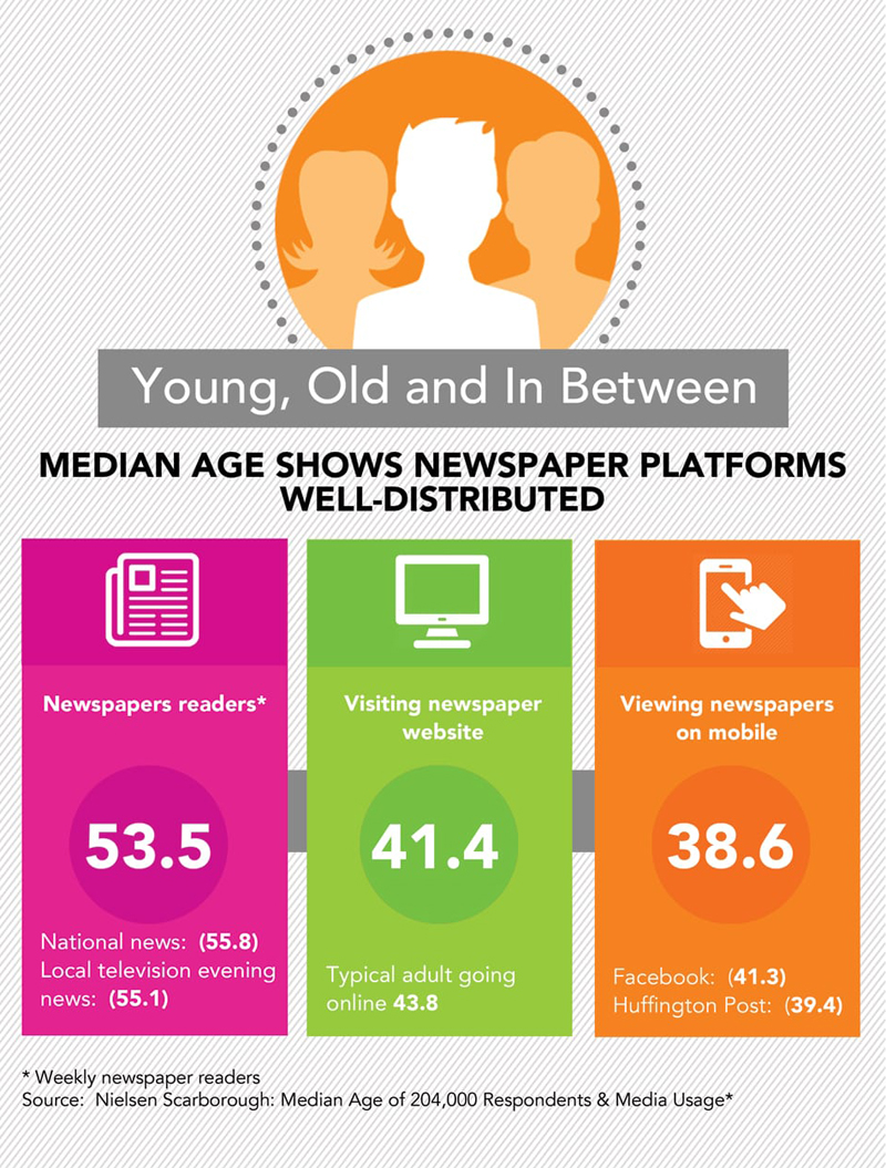 median-age-newspaper-readers-1 copy